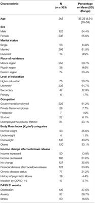 Association Between Mental Health Outcomes and Changes in Lifestyle Behavior Index Among Saudi Adults 16 Weeks After COVID-19 Pandemic Lockdown Release